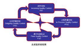 線路板廠之品質(zhì)監(jiān)控流程圖|QC是什么意思