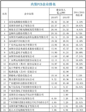 2015年CPCA中國線路板行業(yè)內(nèi)資企業(yè)排行榜正式出爐了，來看看你家榜上有名嗎？