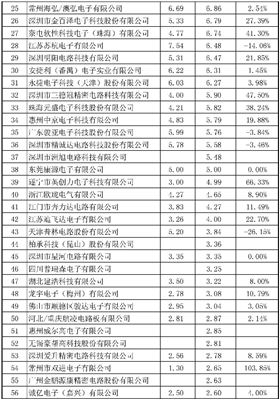 2015年CPCA中國線路板行業(yè)內(nèi)資企業(yè)排行榜正式出爐了，來看看你家榜上有名嗎？
