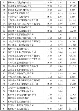 2015年CPCA中國線路板行業(yè)內(nèi)資企業(yè)排行榜正式出爐了，來看看你家榜上有名嗎？