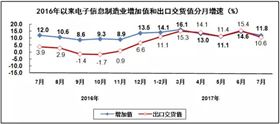 汽車線路板說說2017年1-7月我國(guó)電子信息制造業(yè)運(yùn)行情況