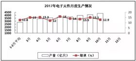 PCB廠總結(jié)電子信息制造業(yè)&ldquo;穩(wěn)中向好&rdquo;，增加值同比增長13.8%！