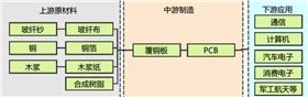 PCB產(chǎn)業(yè)鏈