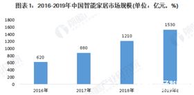我國智能家居市場規(guī)模逐年增長 2019年有望達(dá)到1530億元 