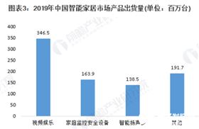 我國智能家居市場規(guī)模逐年增長 2019年有望達(dá)到1530億元 