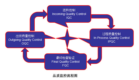 線路板廠之品質(zhì)監(jiān)控流程圖|QC是什么意思