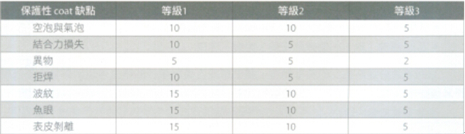 電路板組裝的保護涂裝如何驗收？