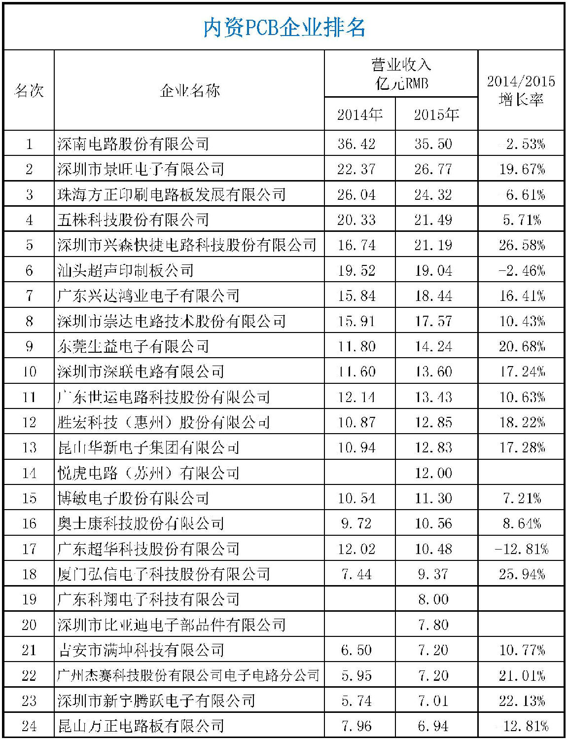 2015年CPCA中國(guó)線路板行業(yè)內(nèi)資企業(yè)排行榜正式出爐了，來看看你家榜上有名嗎？