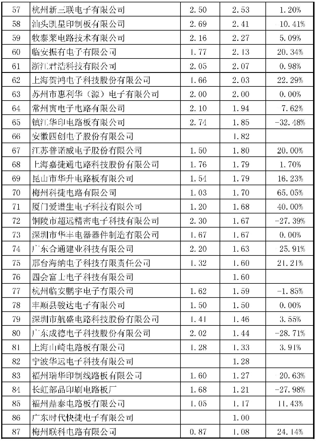 2015年CPCA中國(guó)線路板行業(yè)內(nèi)資企業(yè)排行榜正式出爐了，來看看你家榜上有名嗎？