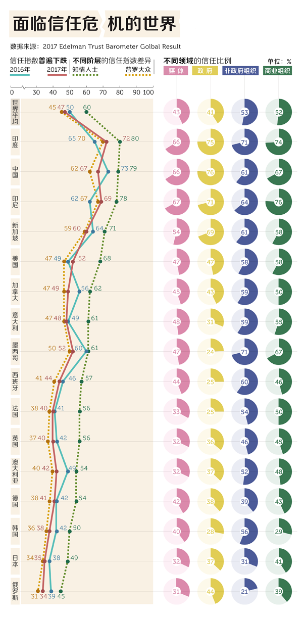 厲害了word國‖全世界都在信任危機(jī)，除了中國依然自信