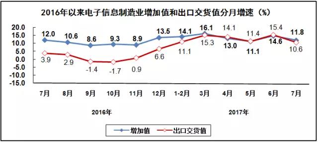 汽車線路板說說2017年1-7月我國電子信息制造業(yè)運行情況