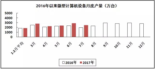 汽車線路板說說2017年1-7月我國電子信息制造業(yè)運行情況
