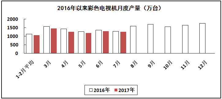 汽車線路板說說2017年1-7月我國電子信息制造業(yè)運行情況