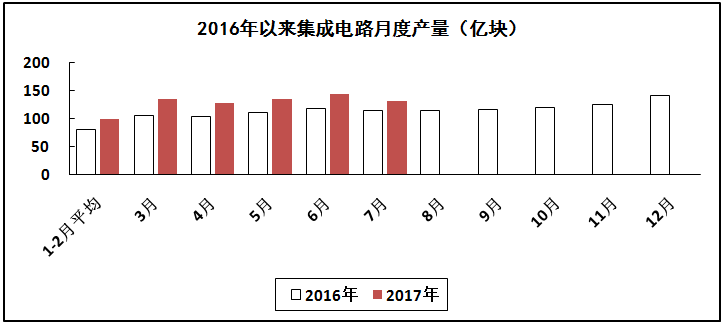汽車線路板說說2017年1-7月我國電子信息制造業(yè)運行情況