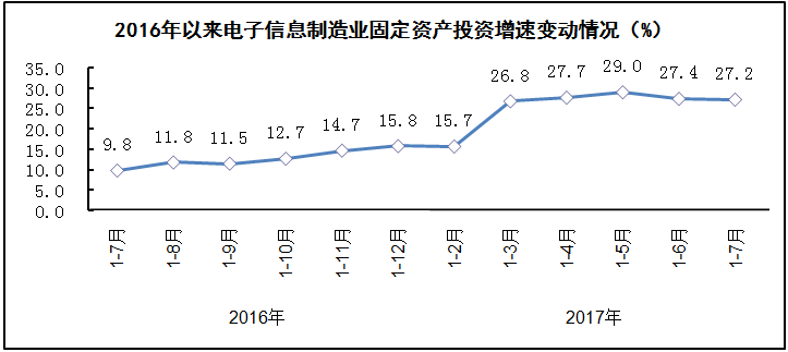 汽車線路板說說2017年1-7月我國電子信息制造業(yè)運行情況