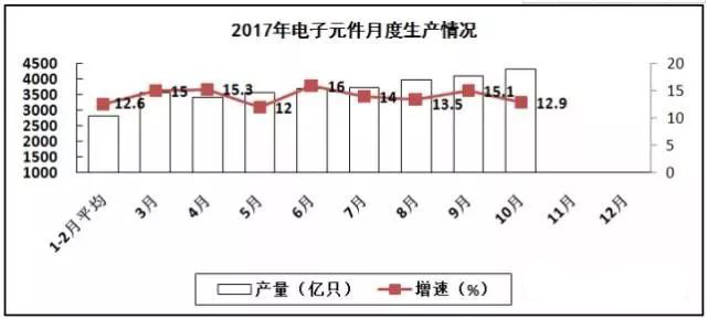 PCB廠總結(jié)電子信息制造業(yè)&ldquo;穩(wěn)中向好&rdquo;，增加值同比增長13.8%！