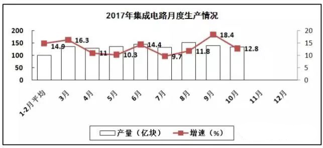 PCB廠總結(jié)電子信息制造業(yè)&ldquo;穩(wěn)中向好&rdquo;，增加值同比增長13.8%！