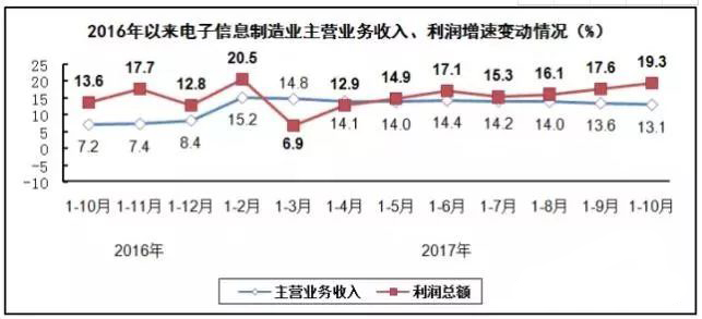 PCB廠總結(jié)電子信息制造業(yè)&ldquo;穩(wěn)中向好&rdquo;，增加值同比增長13.8%！