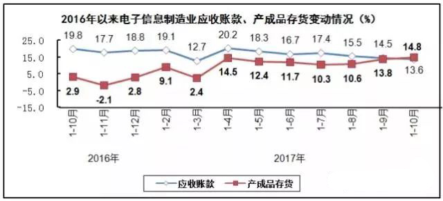 PCB廠總結(jié)電子信息制造業(yè)&ldquo;穩(wěn)中向好&rdquo;，增加值同比增長13.8%！