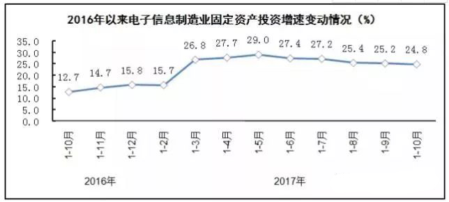 PCB廠總結(jié)電子信息制造業(yè)&ldquo;穩(wěn)中向好&rdquo;，增加值同比增長13.8%！