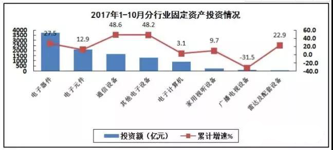 PCB廠總結(jié)電子信息制造業(yè)&ldquo;穩(wěn)中向好&rdquo;，增加值同比增長13.8%！