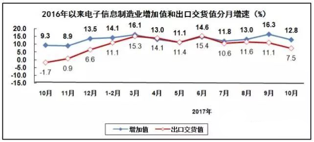 PCB廠總結(jié)電子信息制造業(yè)&ldquo;穩(wěn)中向好&rdquo;，增加值同比增長13.8%！