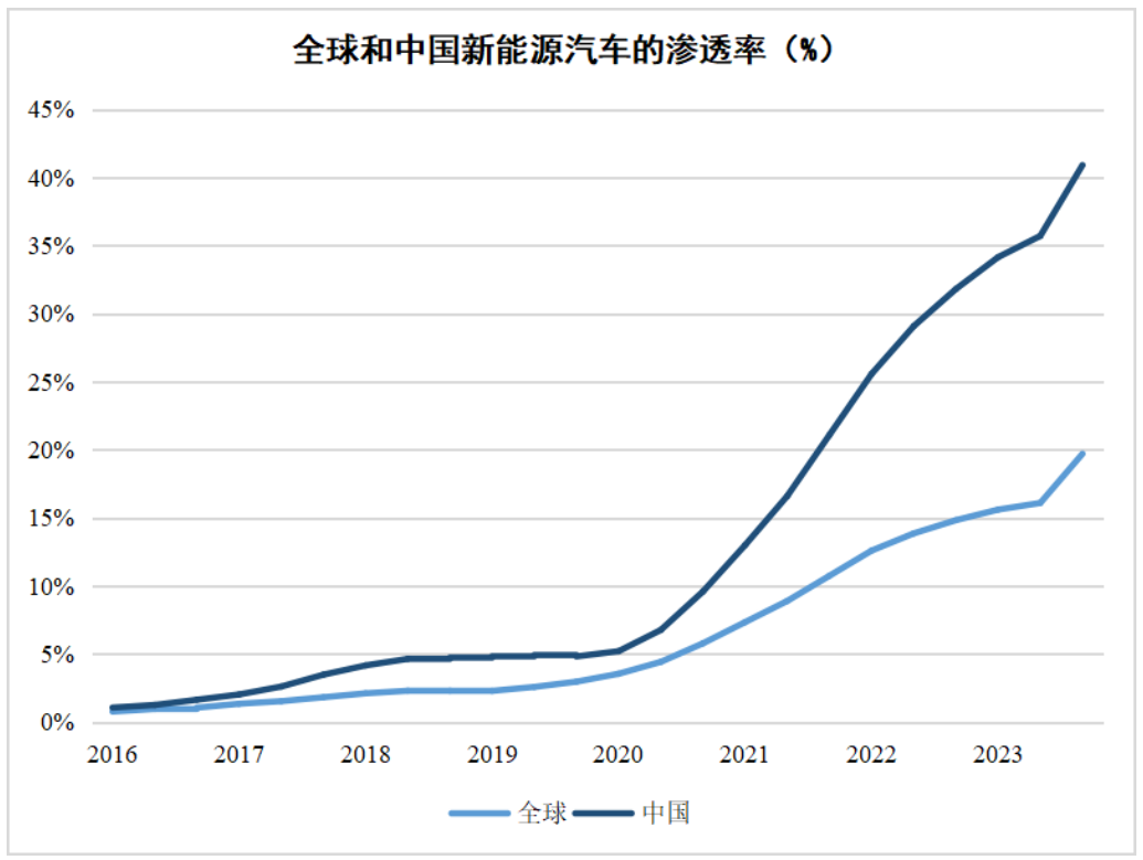 圖表